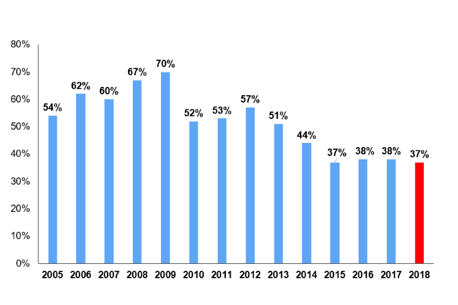 2018 JDRF Financials in Three Charts