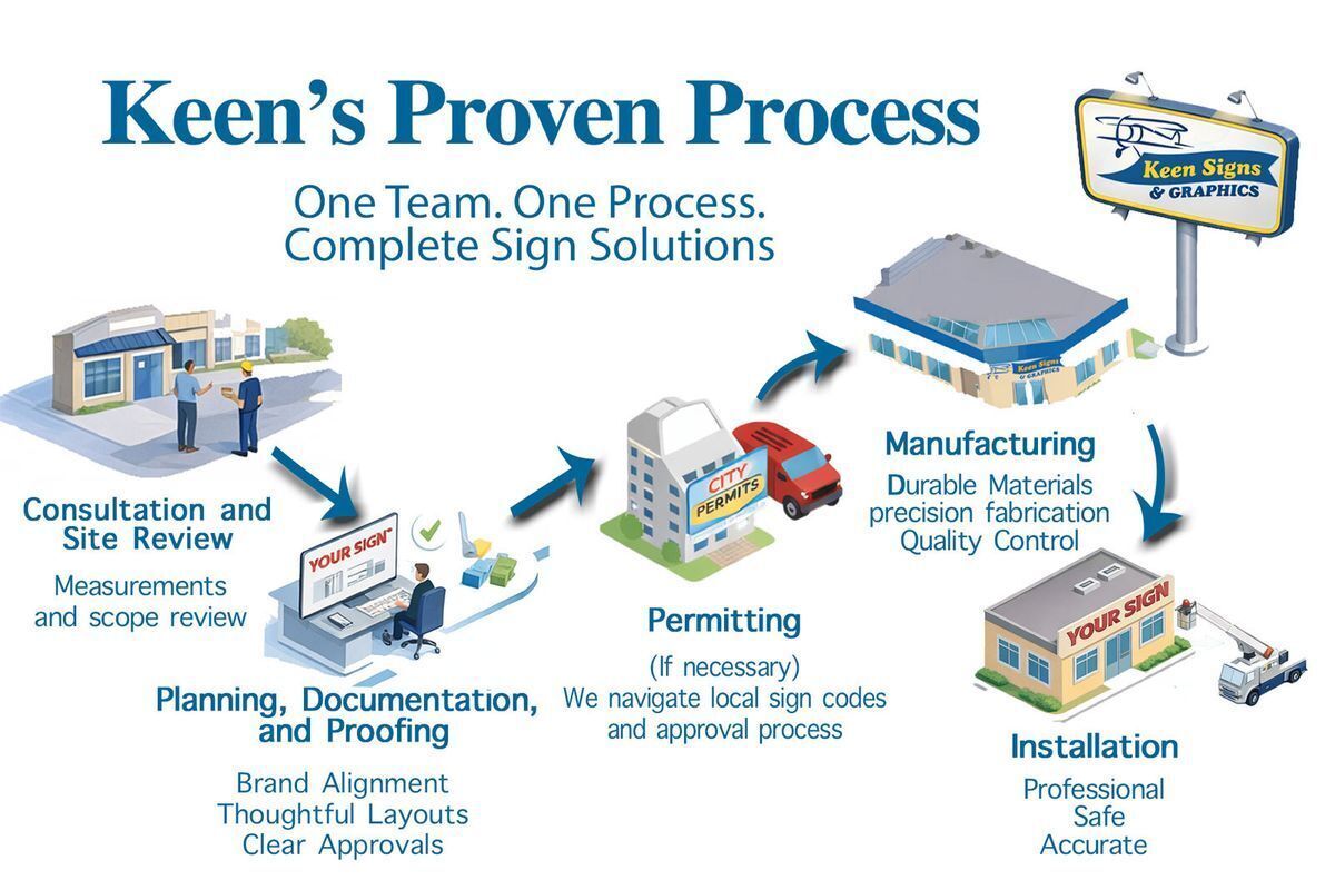 Keen Signs Signage Process