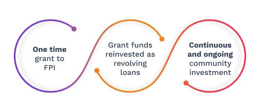 Development and preservation - One time grant to FPI, Grant funds reinvented as revolving loans, and Continuous and ongoing community investment.
