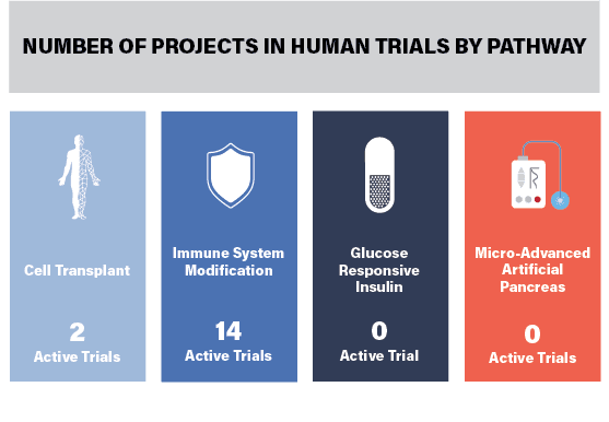 Practical Cure Projects in Human Trials by Pathway