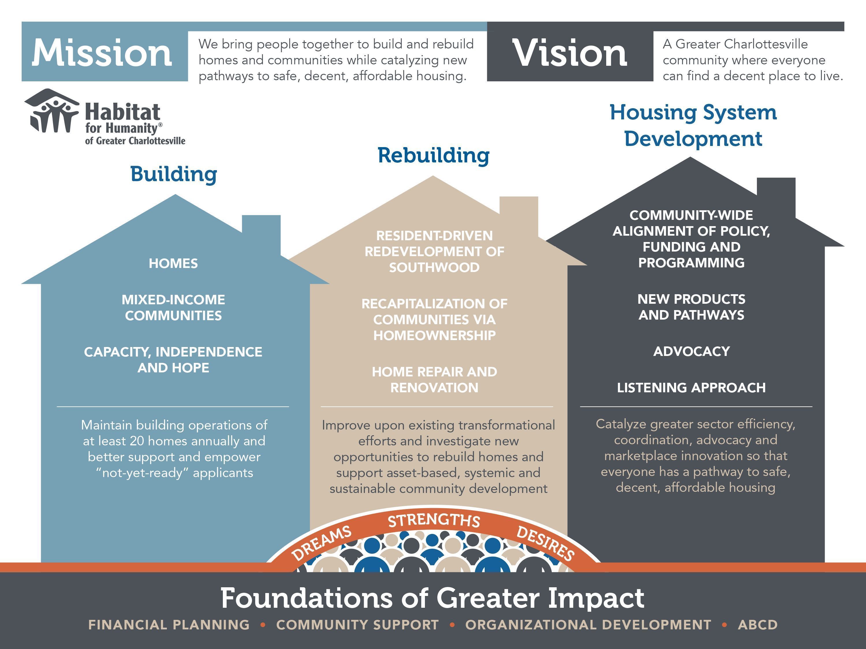 Infographic of Habitat for Humanity missions, vision, and goals.