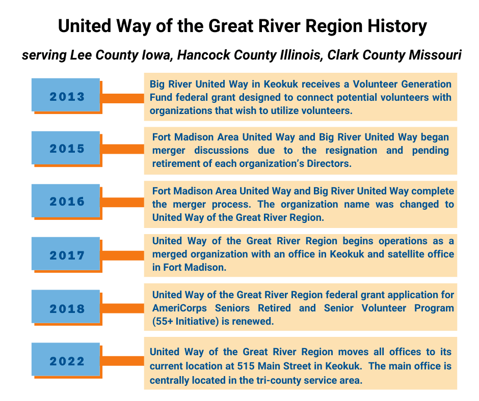 Chart with key events from 2013 to current.