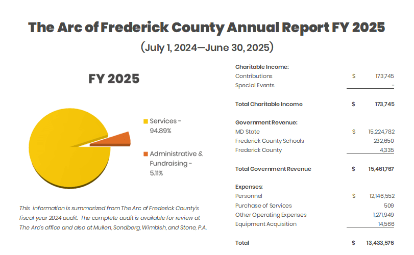 FY 2025 Annual Report financial detail. Pie chart breaks down budget as 94.86% Services and 5.11% Administrative. Charitable income totaled $173,745. Government revenue totaled $15,461,767. Expenses totaled $13,433,576.