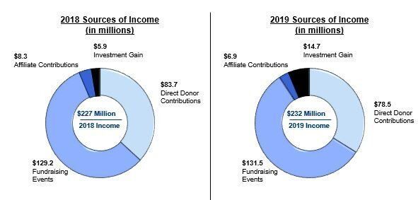 2019 JDRF Revenue and Expenses