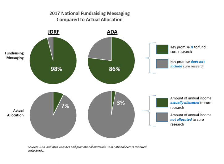 JDRF and ADA Fundraising Promise Inconsistent With Actual Spending