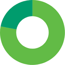 of alumni enroll in a vocational, technical, two- or four-year college or university immediately following high school graduation