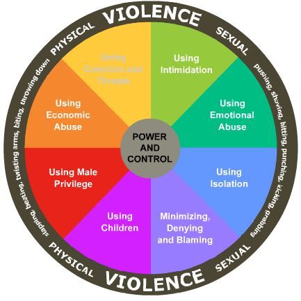 Muslim Wheel of Domestic Violence 