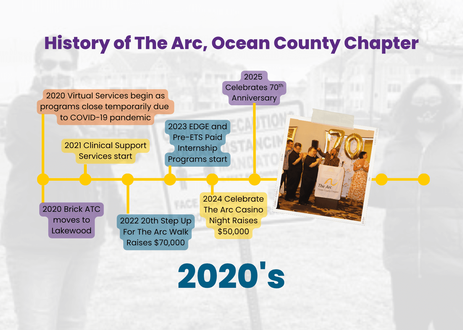 The Arc History in Ocean County 2020s
