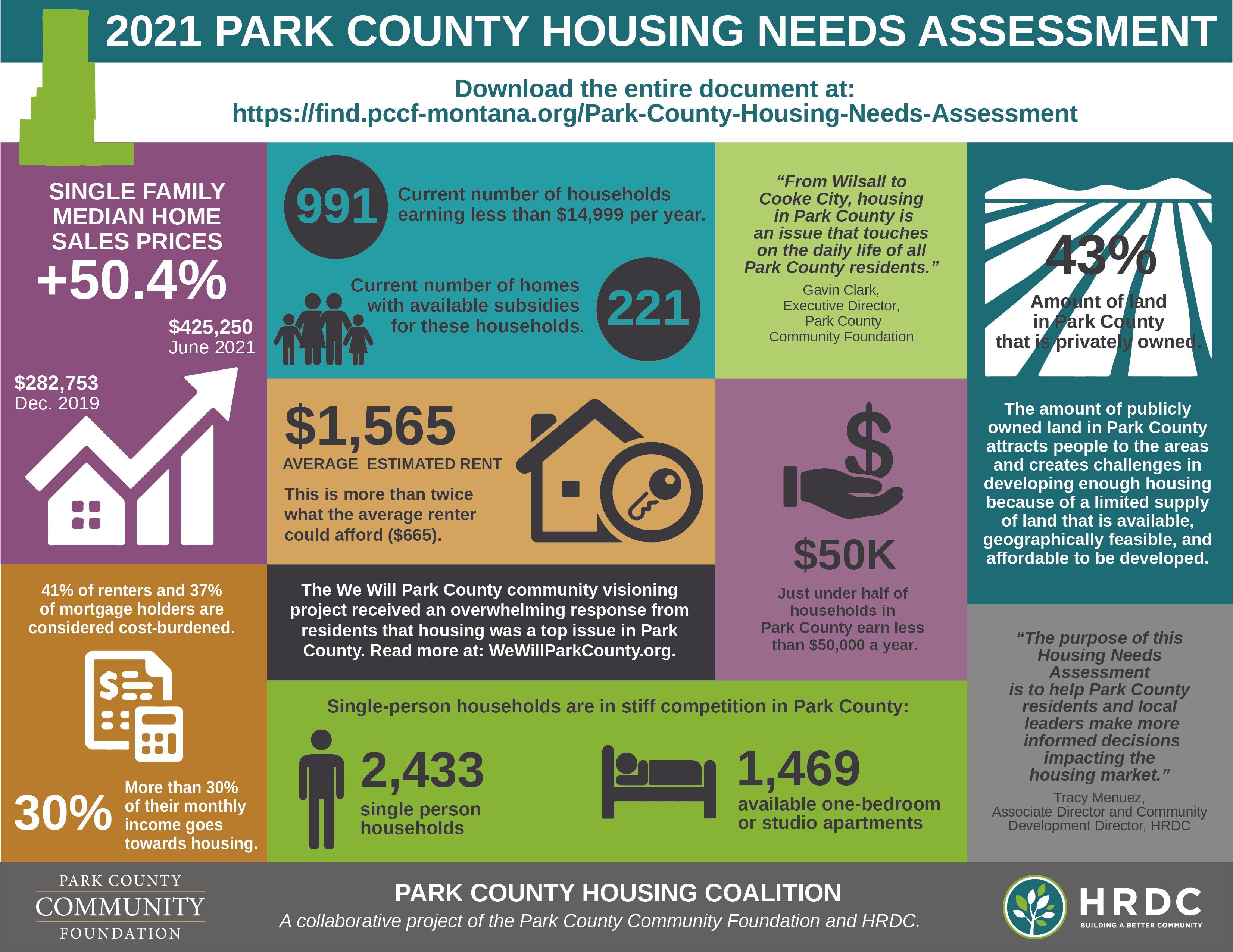 Housing Coalition releases 2021 Housing Needs Assessment