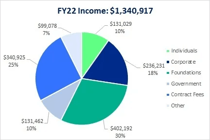 FY22 Income 