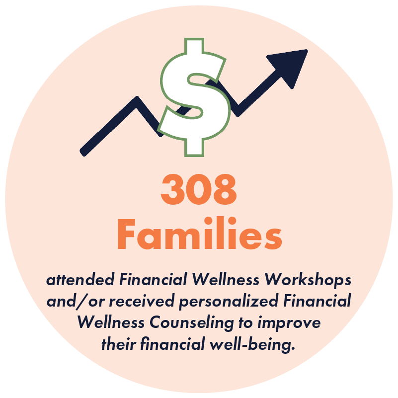 graphic showing that 308 families attended a Financial Wellness Workshop and/or received personalized Financial Wellness counseling to improve their financial well-being in 2023