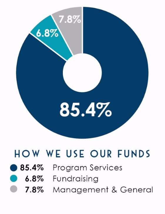 Beach Food Pantry About Us Financials