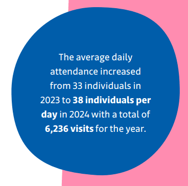 One blue bubble with text "The average daily attendance increased from 33 individuals in 2023 to 38 individuals per day in 2024 with a total of 6,236 visits for the year."