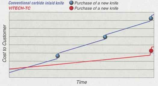 Vitech Carbide paper knife