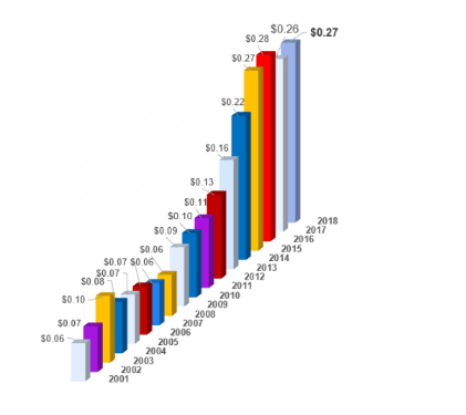 JDRF Internal Costs for Administering Research Grants