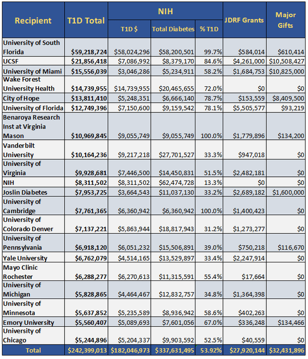 The 20 Largest T1D Research Centers : 2017 Reports : Archives Reports ...