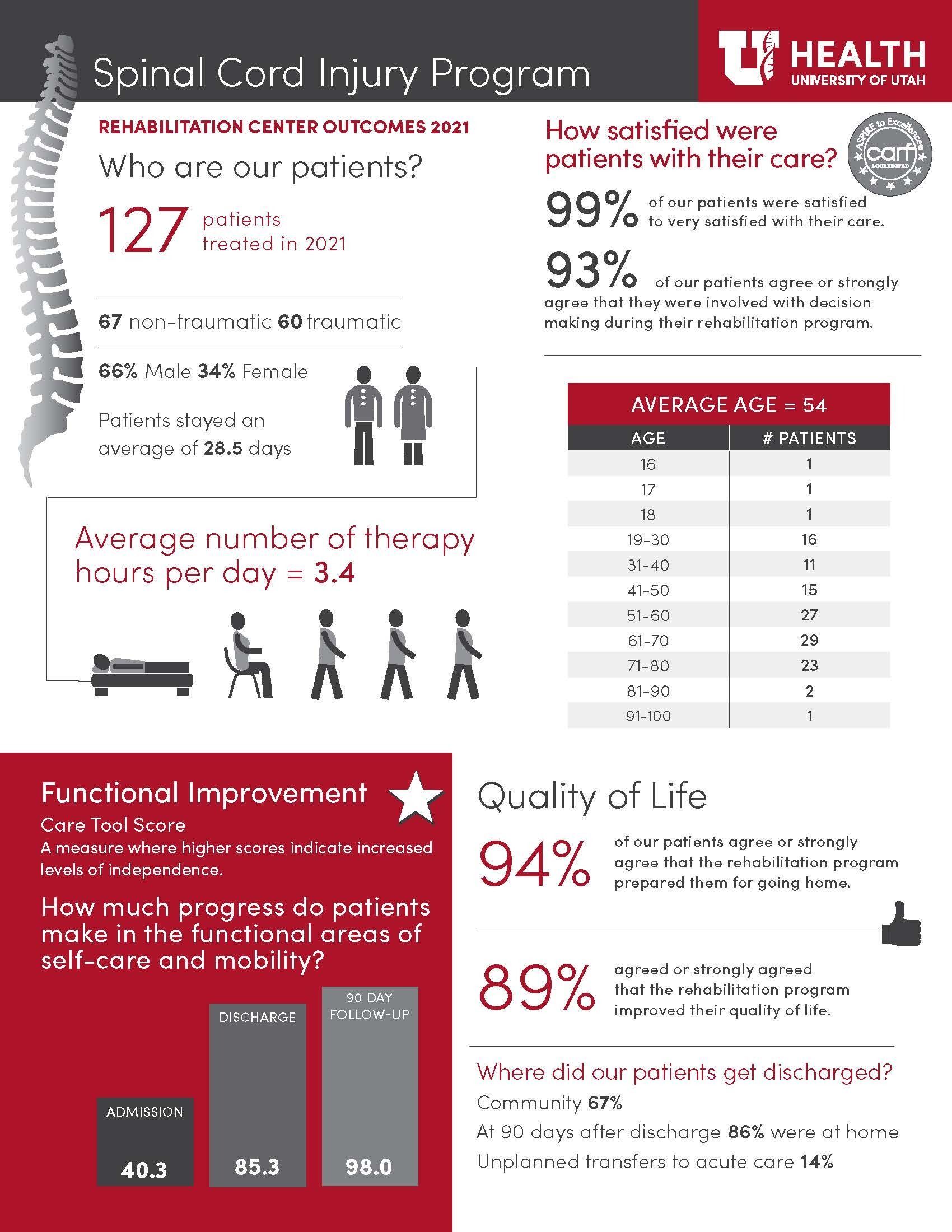 infographic of stats from the Neilsen Rehab Hospital in 2021