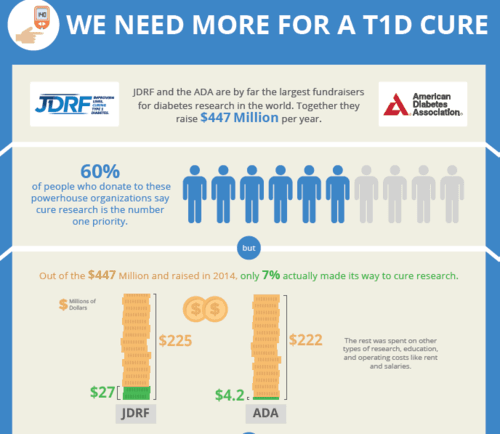 JDRF and ADA Continue to Decrease Emphasis on Cure Research