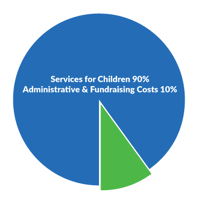 90 percent of all contributions are spent on services for children