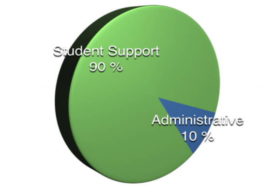 Chart showing student and administrative support