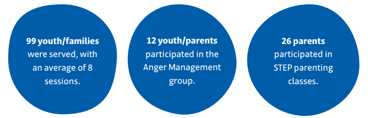 Three blue bubbles with text, first: 99 youth/families were served, with an average of 8 sessions. second: 12 youth/parents participated in the Anger Management group. third: 26 parents participated in STEP parenting classes.