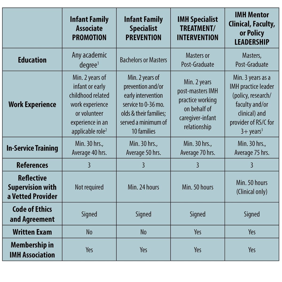 IMHE Requirements® Infant Mental Health Endorsement Nebraska