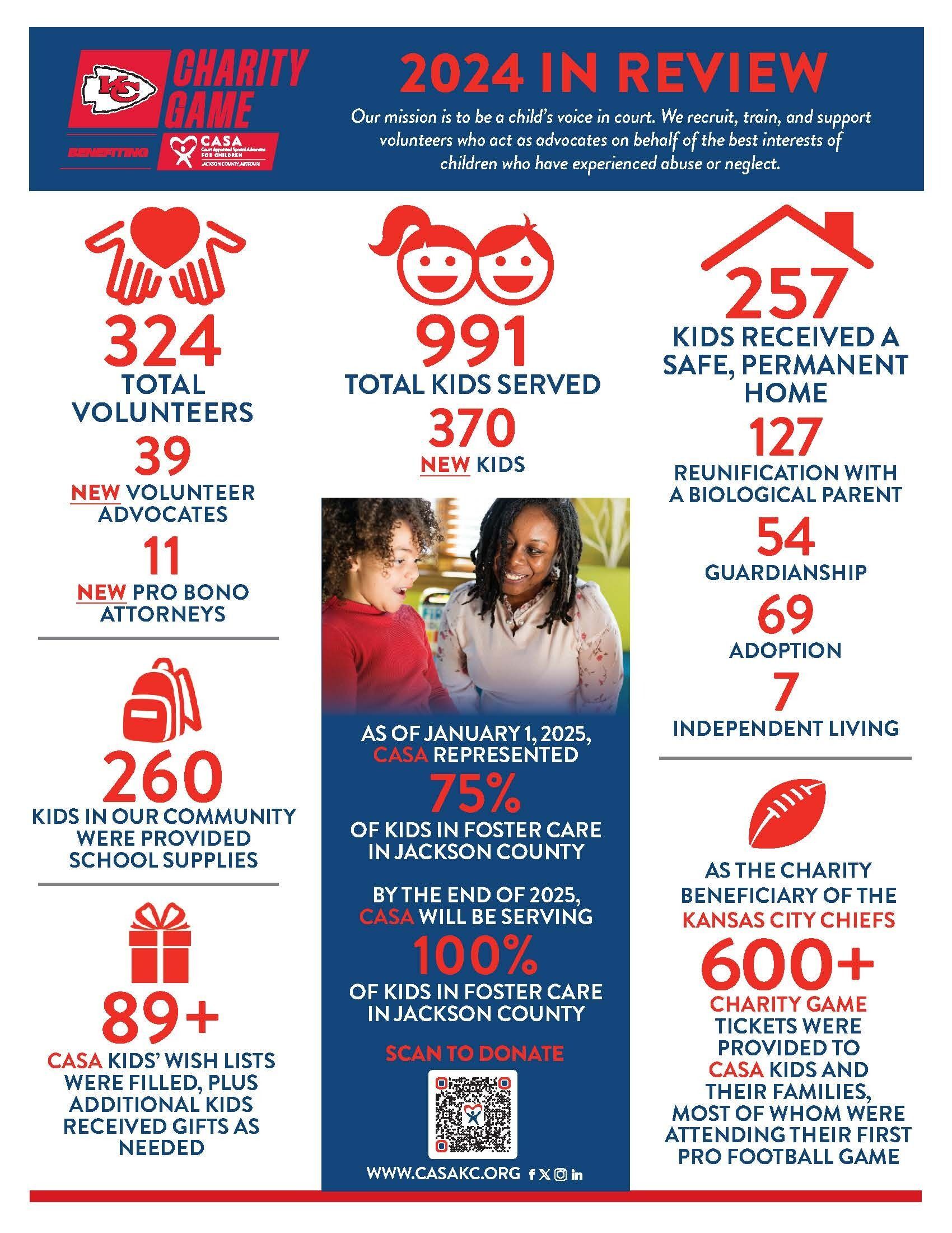 An infographic of CASA success showing 257 children achieved safe permanency in 2024.