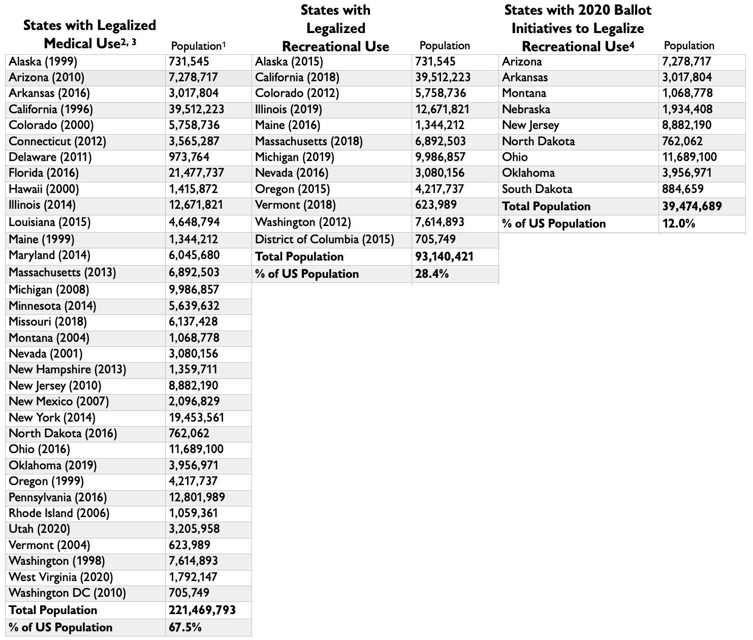 Table: Enactment Dates and Population of States with Legalized Marijuana Use