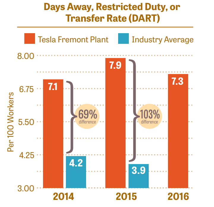Worksafe's Tesla Report Gets International Coverage