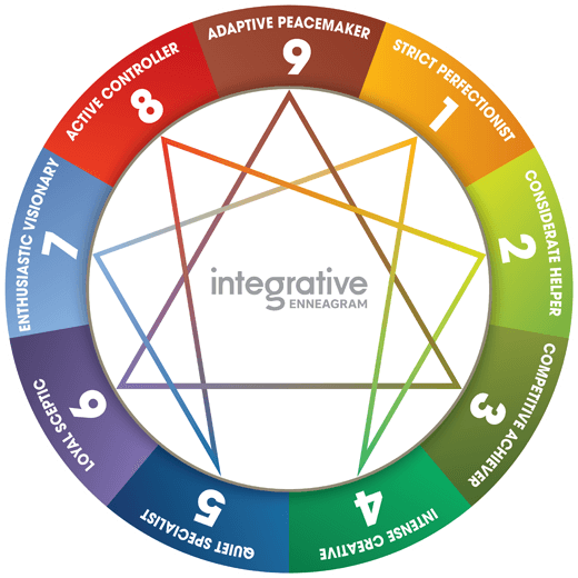 The Enneagram - Part II