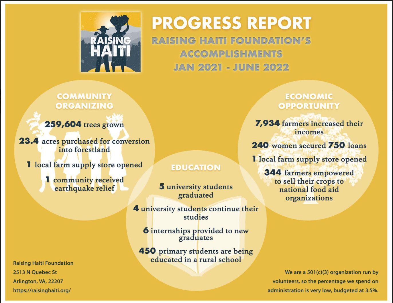 Raising Haiti Foundation 2020 Accomplishments