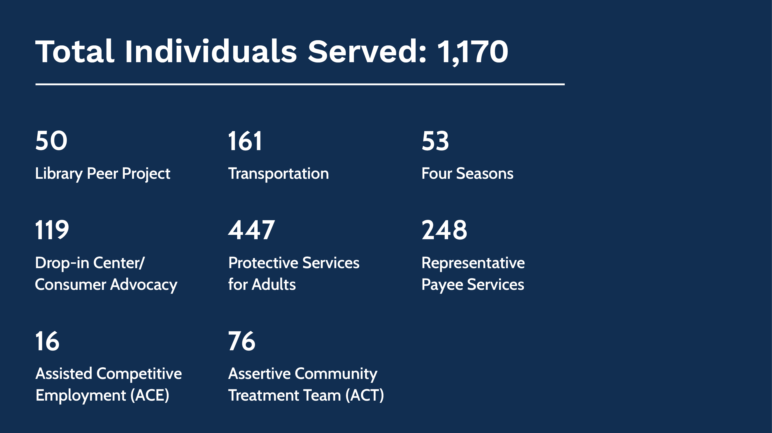 Mental Health Services total served = 1,170; Library Peer Project = 50; Transportation = 161; Four Seasons = 53; Drop-in Center/Consumer Advocacy = 119; Protective Services for Adults = 447; Representative Payee Services = 248; Assisted Competitive Employ