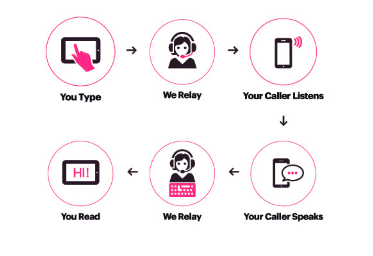 A series of icons explaining the process of IP Relay: You Type, We Relay, Your Caller Listens, Your Caller Speaks, We Relay, You Read