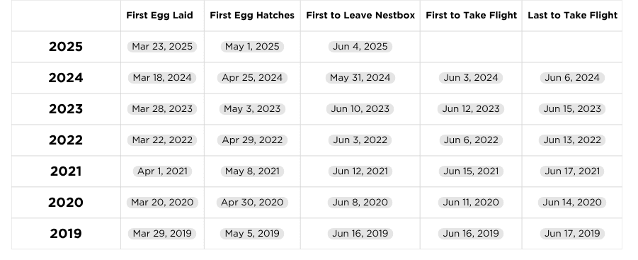 Chart with important dates each season since 2019