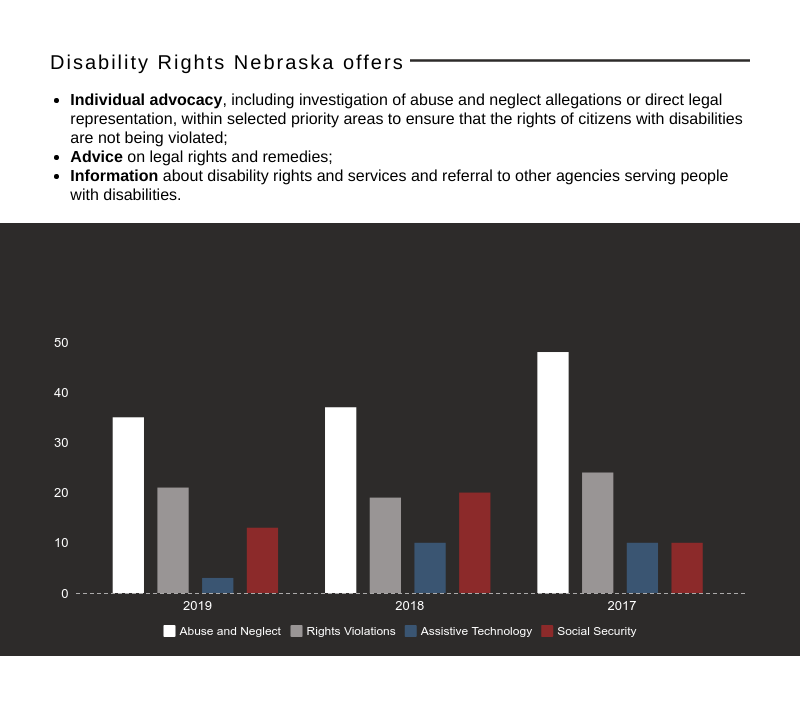 Through our staff of attorneys and case advocates, Disability Rights Nebraska offers:      Individual advocacy, including investigation of abuse and neglect allegations or direct legal representation, within selected priority areas to ensure that the righ