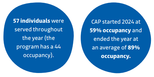 Two blue bubbles with text, first: 57 individuals were served throughout the year (the program has a 44 occupancy). second: CAP started 2024 at 59% occupancy and ended the year at an average of 89% occupancy.