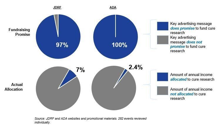 JDRF and ADA Fundraising Promise Inconsistent with Actual Spending