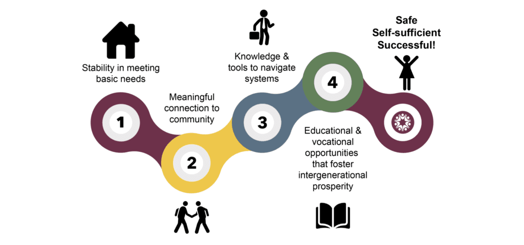 1. Stability in meeting basic needs 2. Meaningful connection to community 3. Knowledge & tools to navigate systems 4. Educational & vocational opportunities that foster intergenerational prosperity * Safe Self-sufficient Successful!