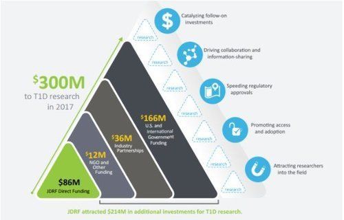 JDRF Direct and Influenced Grant Spending (As Published by JDRF)