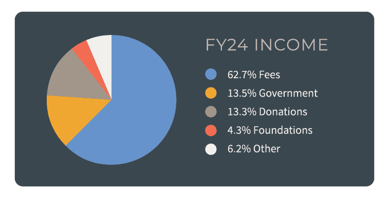 Income