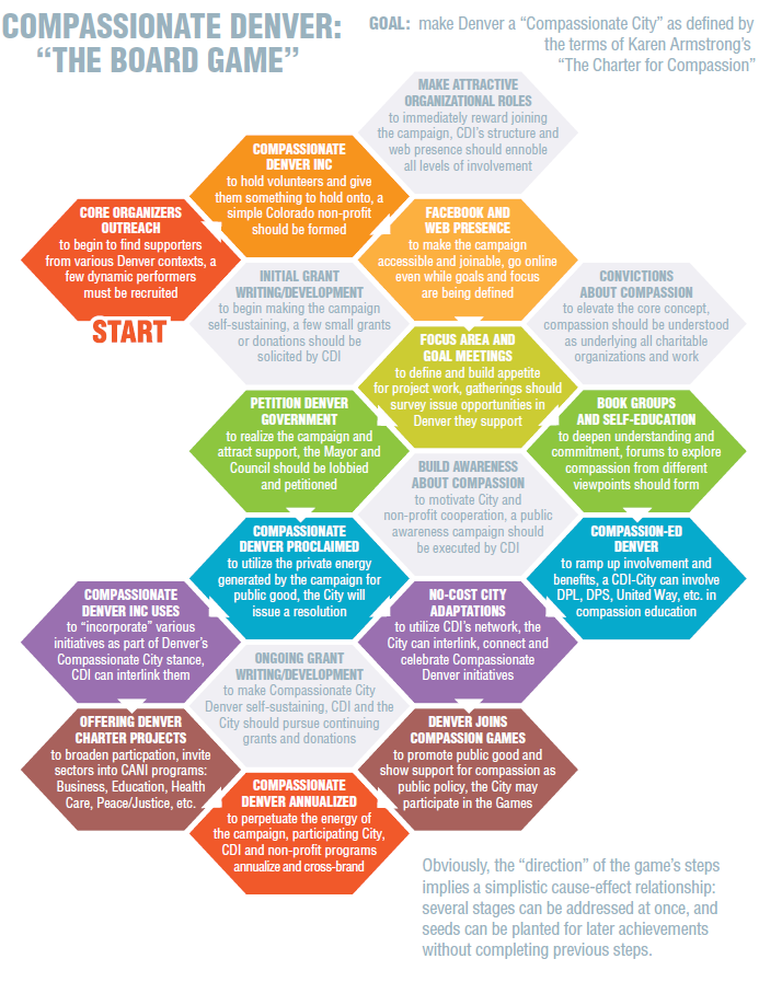 Compassionate Denver board game