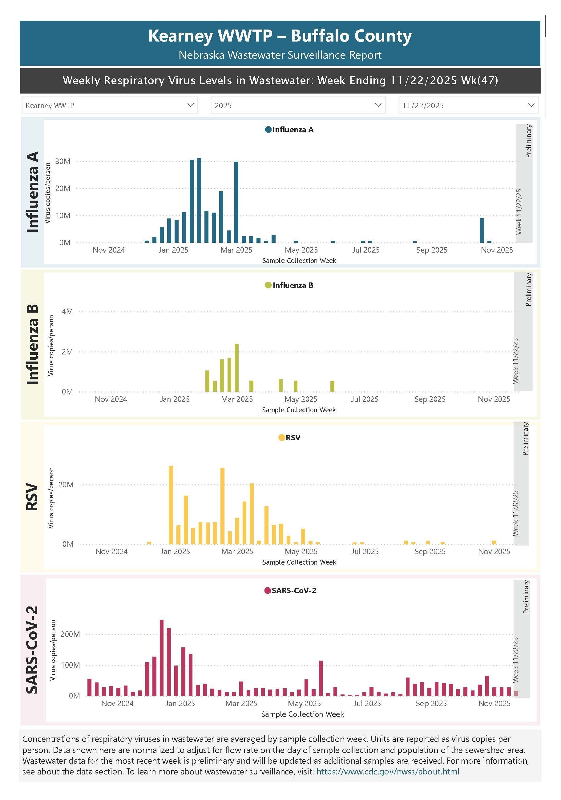 Kearney Wastewater Reporting Ending 11-22-25