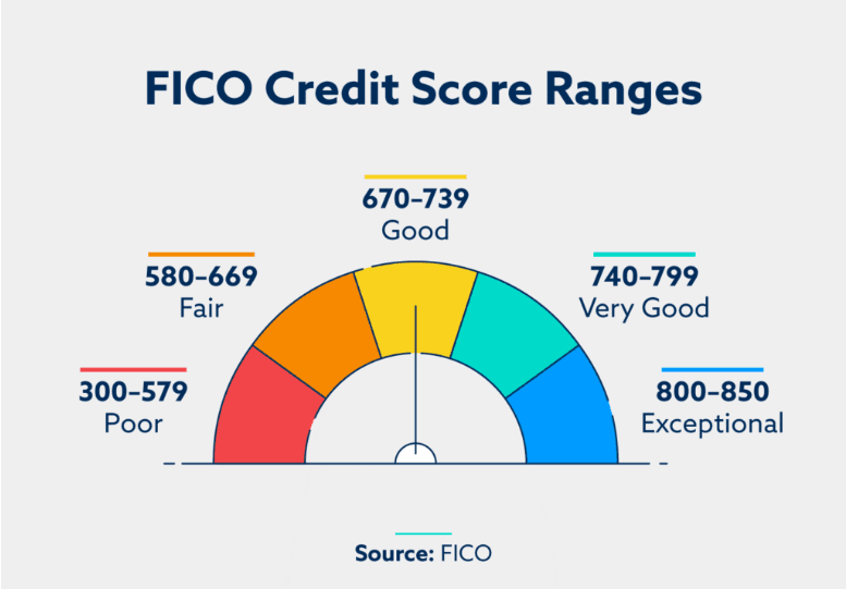 FICO Credit scores explained