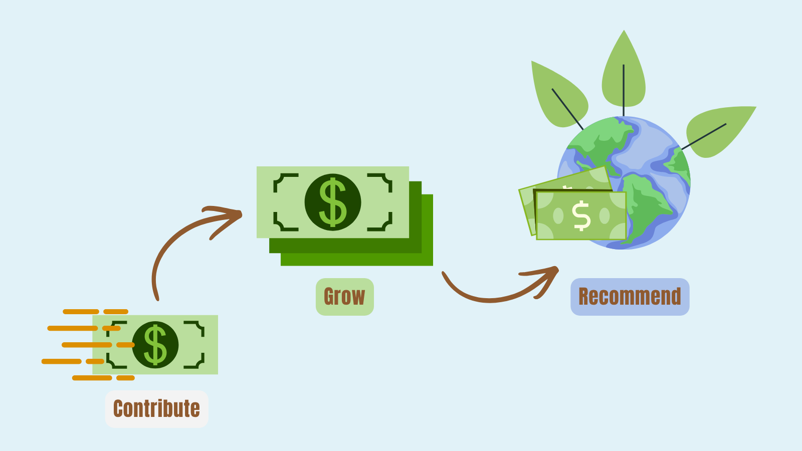 A stylized graphic showing the three phases of a Donor Advised Fund Gift. The picture shows a moving dollar labeled contribute, followed by an arrow to a stack of dollars labeled grow, followed by a couple of dollars in front of the earth with green leaves behind it labeled recommend.