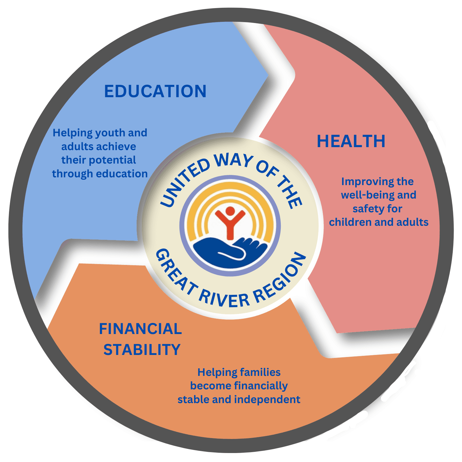 Circle with 3 sections describing our 3 priorities.