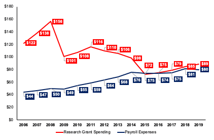 JDRF Payroll Increases 60% Over Ten-Year Period