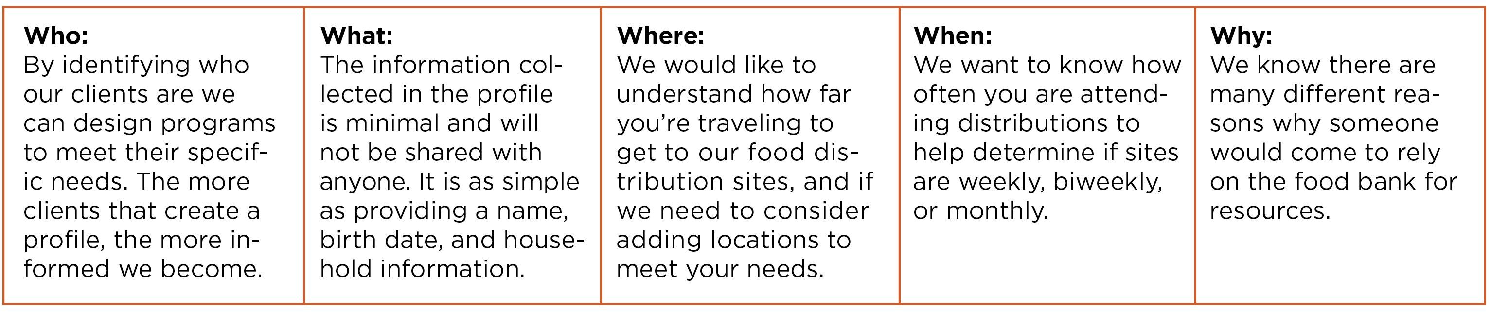 Chart that describes Who What Where When and Why - Who: By identifying who our clients are we can design programs to meet their specific needs. The more clients that create a profile, the more informed we become.  What: The information collected in the pr