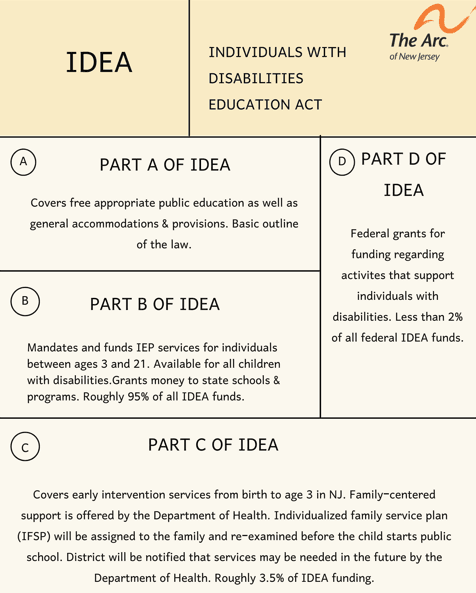 IDEA Basics for Early Intervention