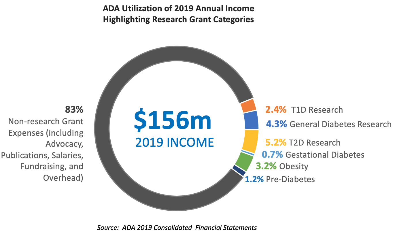 2019 ADA Financial Overview Reveals T2D Focus