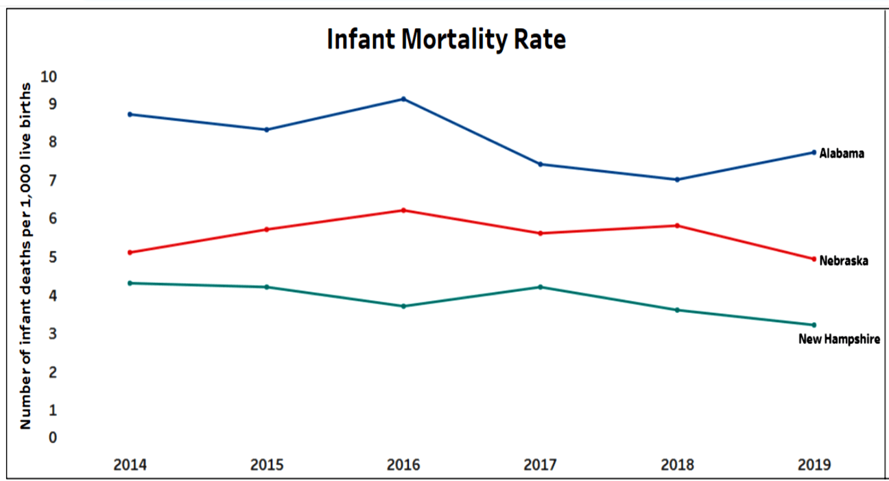 Infant Mortality by State